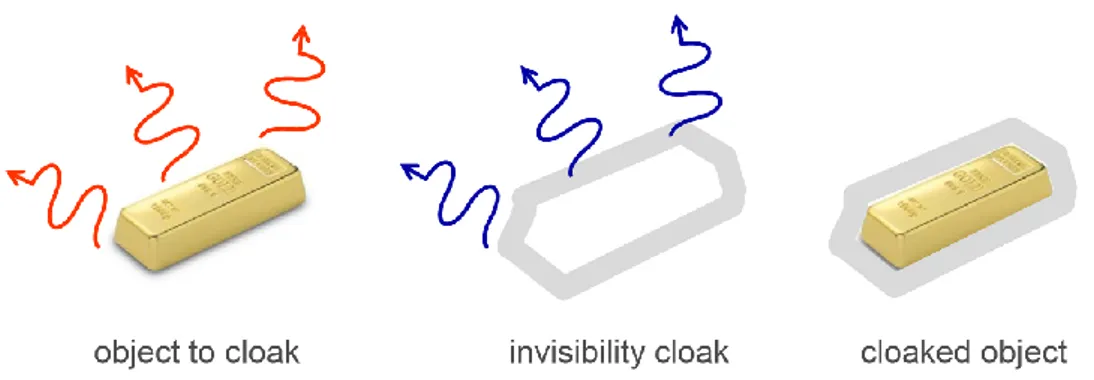 Fig. 2: Schematic representation of the operation of a scattering cancellation-based cloaking  device