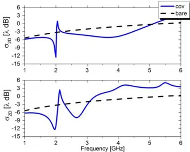 Fig. 10: (Top panel) Scattering profile targeting the monopolar mode at 2 GHz and the dipolar at 3  GHz