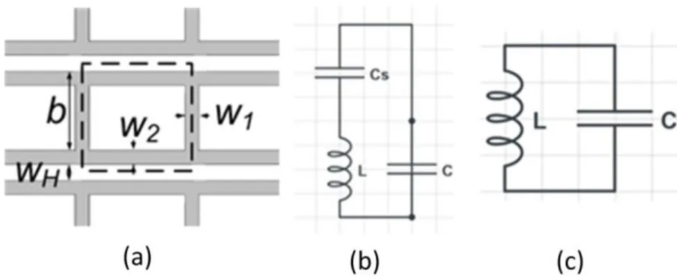 Fig. 16: (a) Metasurface characterized by a rectangular unit-cell with horizontal slits able to  exhibit a negative and a positive value of surface reactance for TM and TE polarization,  respectively; (b)-(c) Its equivalent circuit model for the TM and TE 
