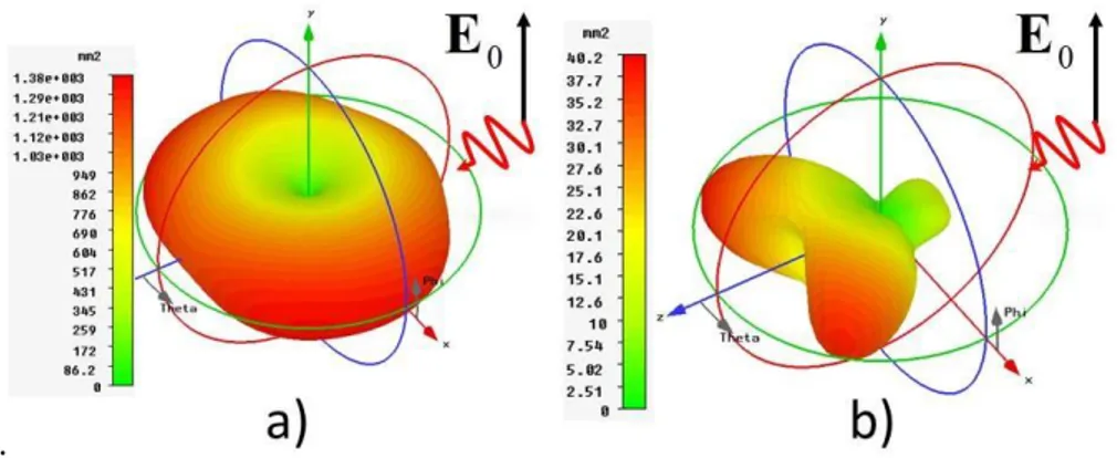 Fig. 34: Comparison of the open circuit far-field scattering of the bare (a) and covered dipole (b)