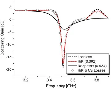 Fig. 36: Open-circuit scattering suppression considering several realistic material covers,  including dielectric and metal losses