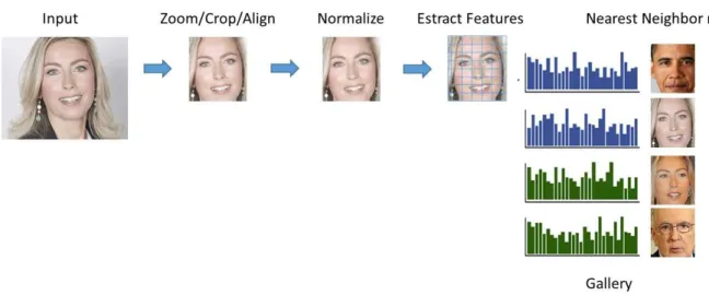 Figure 3 - Face recognition typical pipeline 