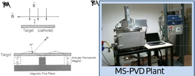 Fig.  4.2  The  magnetron  sputtering  arrangement  and  sputtering  plant:  (a)  Planar  and  annular  magnetron sputtering arrangement, (b) Photograph of magnetron sputtering deposition facility