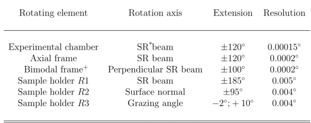Table 3.2: Rotational degrees of freedom for the experimental chamber of the ALOISA beamline as reported in [90].