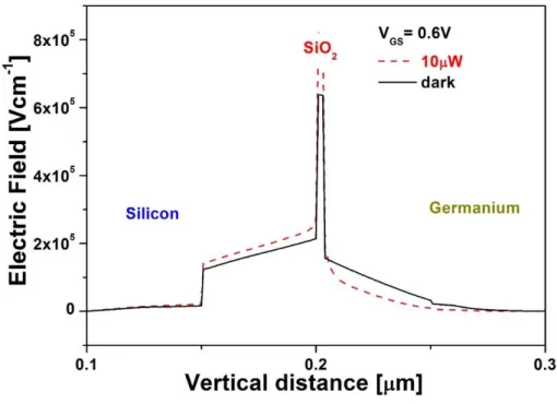 Fig. 3.3. The electric field across the vertical cross section of the device in dark (solid) and  illuminated with 10µW optical input (dashed) with a offset gate bias V G =0.6V