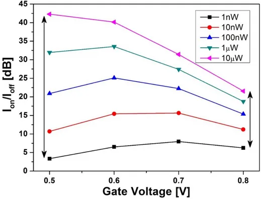 Figure 3.10 Ion/Ioff ratio vs the gate voltage at optical power varying from 1nW to 10µW