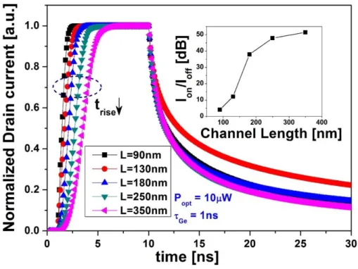 Figure 3.21 Normalized drain current vs time as a function of channel length, with optical  power P opt =10µW and carrier lifetime τ Ge  = 1ns