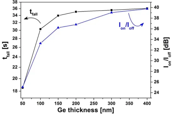 Figure 3.23 Ion/Ioff ratio and fall time of OCFET extracted from the transient response plot  as a function of Ge thickness