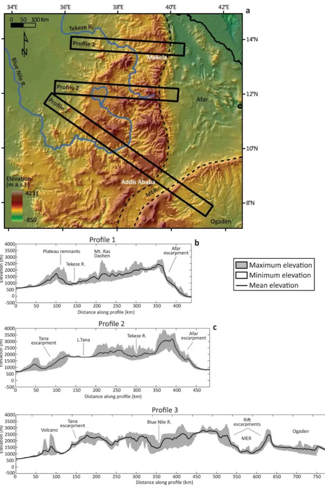 Figure 14 - a) ETOPO1 DEM of the study area and locations of the three swath profiles; b-c-d) swath profiles showing 