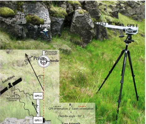 Figure 2.3 APS system or differential GPS orientation technique. The laser orientation with respect to the N (θ 1 ), 