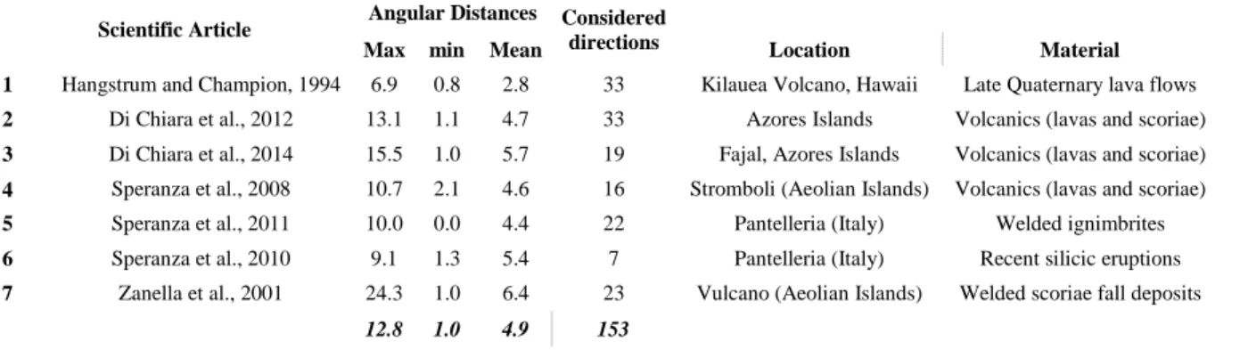 Table 3.1 Analysed scientific articles (from 1 to 7, colours refer to  mean angular distance values between 