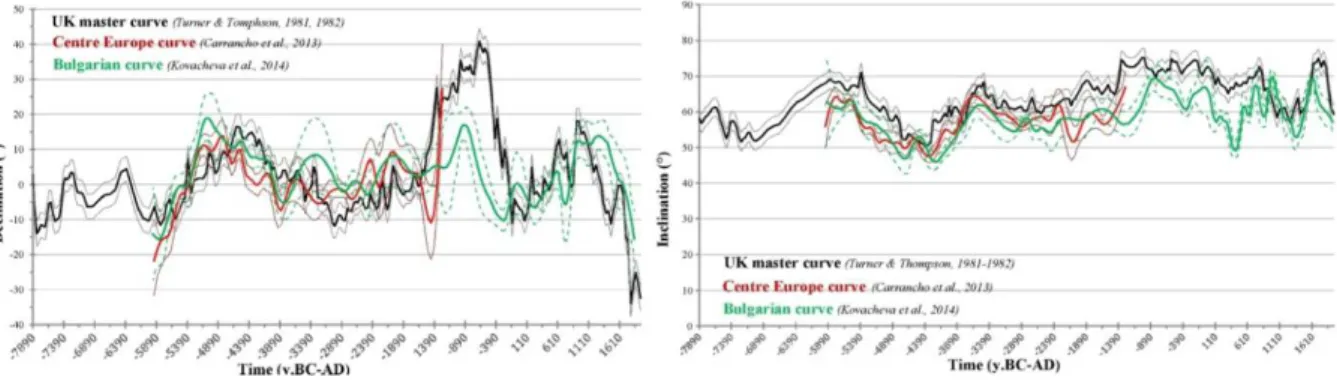 Figure 3.5 Declination and Inclination variations of the Earth’s magnetic field as described by the UK master  curve (black line), the centre-Europe curve (red line) and the Bulgarian curve (green line), each one calculated 
