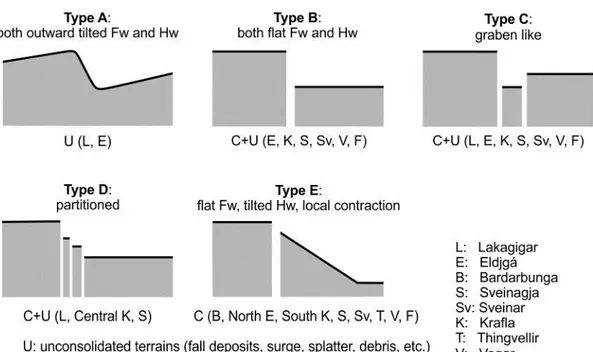 Fig. 1SM: Scheme showing the most common morphology and structure of the normal  faults to  the  sides of the  eruptive fissures  and  in  the  rift  segments