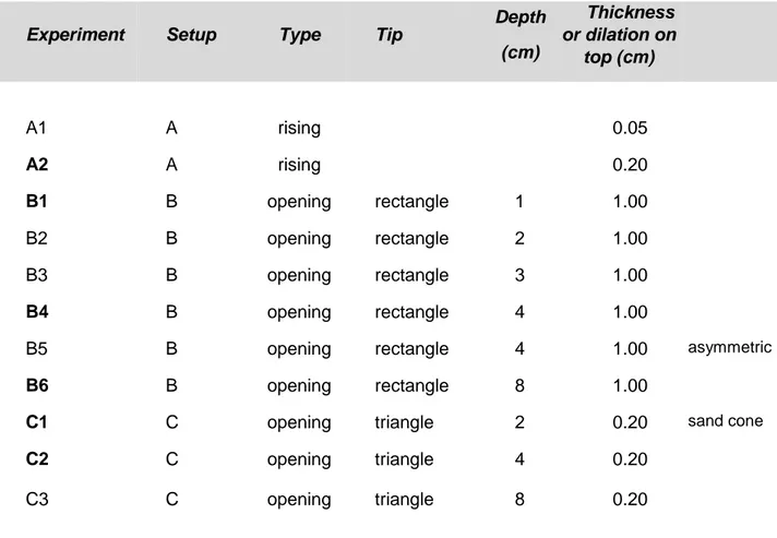 Table 1: List of the experiments and relative parameters. In bold the models described in  this work