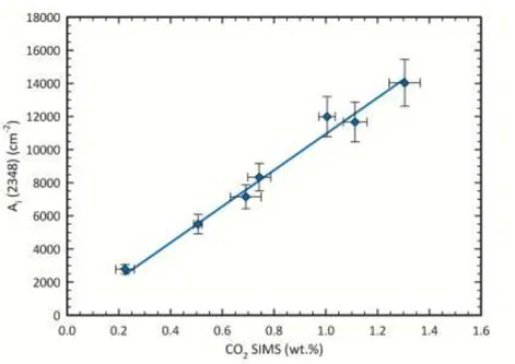 Figure 2 - Relationship between the analysed (SIMS) CO 2  content and the integrated absorption coefficient 