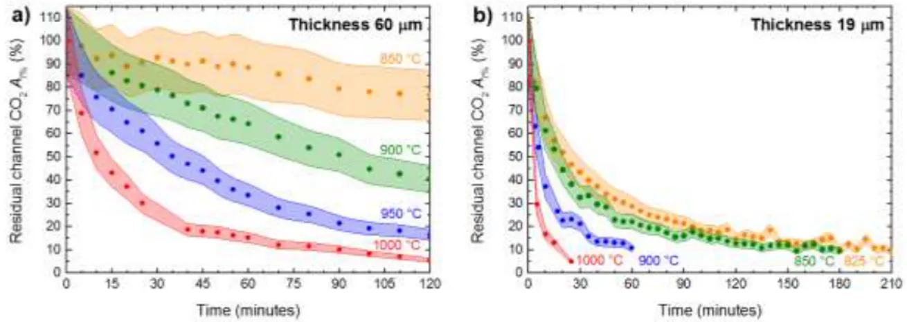 Figure 8 shows the CO 2  loss curves expressed as 