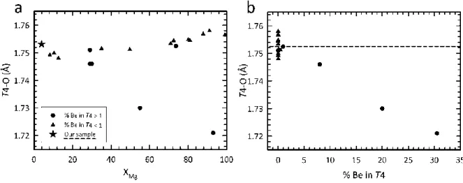 Figure 3 - T4-O bond lengths for various cordierite samples vs (a) the magnesium number (X Mg ) and (b) the % Be 