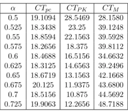 Table 1.6: CPU times, in seconds, spent to compute e α (t) with the pc method to solve