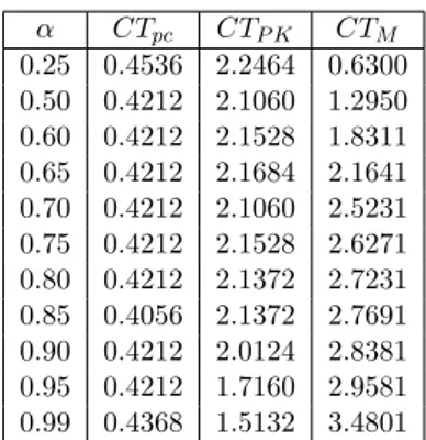 Table 1.8: CPU times, in seconds, to compute e α (t) with the pc method to solve