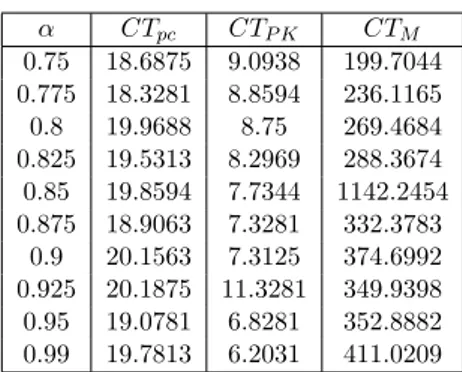 Table 1.11: CPU times, in seconds, spent to compute e α (t) with the pc method to