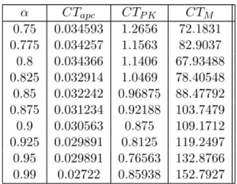 Table 1.14: CPU times, in seconds, spent to compute e α (t) with our adaptive