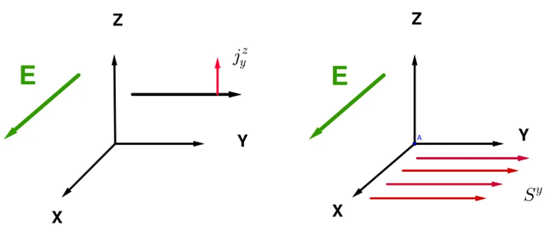 Figure 1.1: Left: Representation of the spin hall effect. The red line repre- repre-sents the direction of the spin polarization, the green one the external electric field and the black one the direction of the spin current