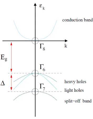 Figure 2.1: Schematic band structure at the Γ-point for 8 × 8 Kane model. Spin-orbit interaction, 4, splits the six p-like valence levels into the light and heavy hole bands, with total angular momentum J = 3/2, and the split-off band, with J = 1/2.