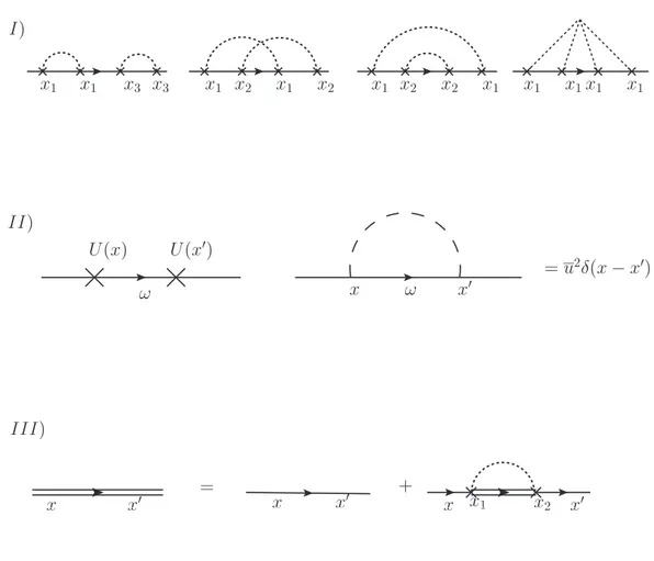 Figure 3.2: I: Fourth order diagrams for the Green function. II: Self-energy, before and after averaging over the impurity distribution