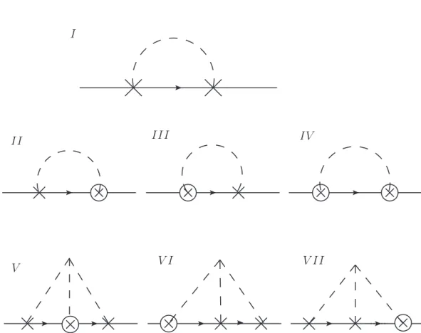 Figure 3.4: Different Feynman diagrams of the self-energy to first order in the spin-orbit interaction