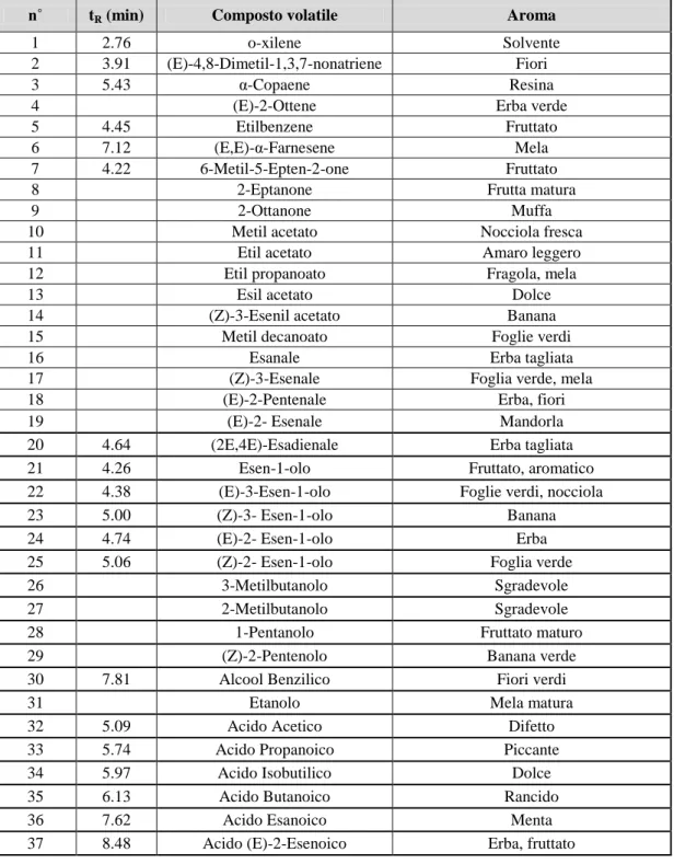 Tabella B.1. Composti volatili ed i relativi aromi