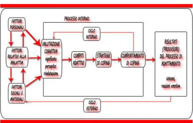 Fig. 4 -  Fattori di coping