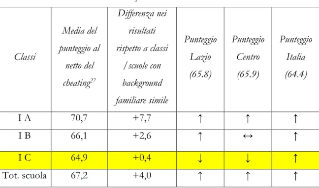 Tabella 5.3 Risultati prova Invalsi in italiano a. s. 2011-2012