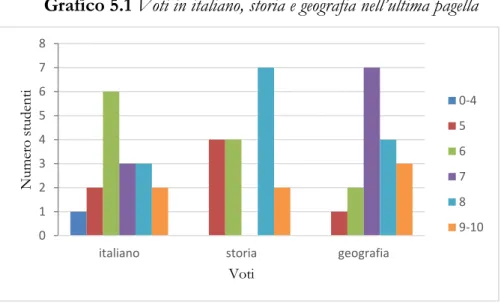 Tabella 5.5 Voti in italiano, storia e geografia nell’ultima pagella 