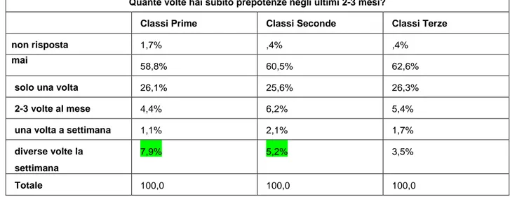 Tab. 11 Frequenza di vittimizzazione per età 