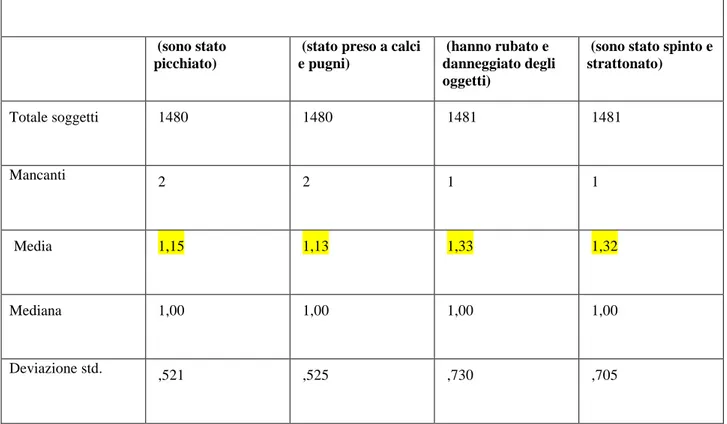 Tab. 14 Vittimizzazione: modalità fisiche 