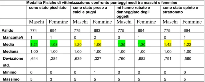 Tab. 17 Modalità Fisiche di vittimizzazione: confronto punteggi medi tra i sessi 