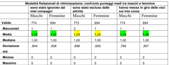Tab. 19 Modalità Relazionali di vittimizzazione: confronto punteggi medi tra i sessi 