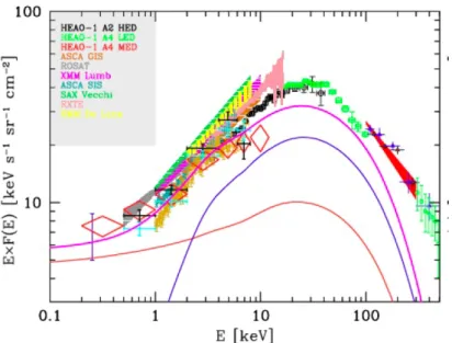 Figure 2.7. Observed spectrum of the extragalactic CXRB from several X-ray