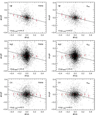 Figure 3.1. A test of the virial assumption using two-epoch spectroscopy from SDSS for Hβ (upper), Mg II (middle) and C IV (bottom)