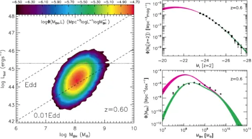 Figure 3.3. Left: Quasar simulated M − L distribution at z = 0.6 with the