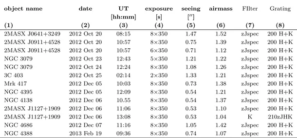 Table 4.2. LUCI/LBT observation log for the 10 sources observed. (1) Source name; (2) Date of observation; (3) Starting time of acquisition; (4) Number of acquisitions and exposure time for each acquisition; (5) seeing; (6) airmass; (7) Filter used during 
