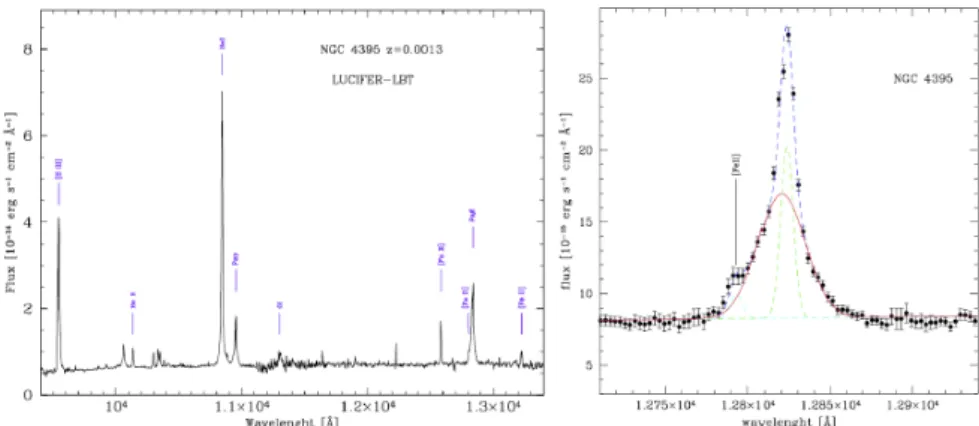 Figure 6.2. Left: flux calibrated LUCI/LBT NIR spectrum of NGC 4395. Right: rest frame, flux calibrated LUCI/LBT NIR spectrum of NGC 4395 in proximity of Paβ emission line