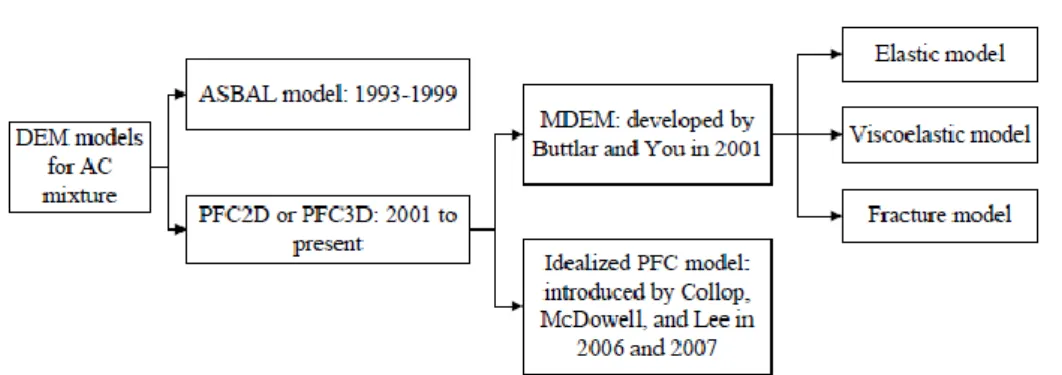 Figure 2.24 – Summary of DEM models for simulating AC mixtures.