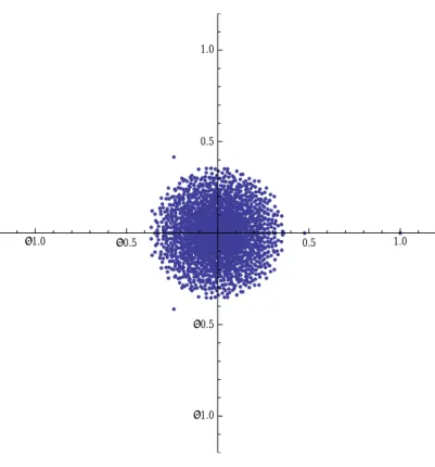 Figure 8: Radial plot of the density for n = 2500 and α = 0, 3