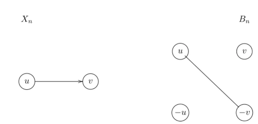 Figure 1.1: The edge (i, j) maps into {i, −j} with the bipartization.