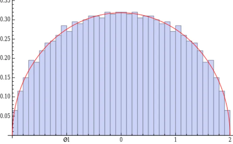 Figure 1: Histogram of the spectrum of a 1000×1000 Wigner matrix with standard Gaussian entries, plotted with the density of µ sc .