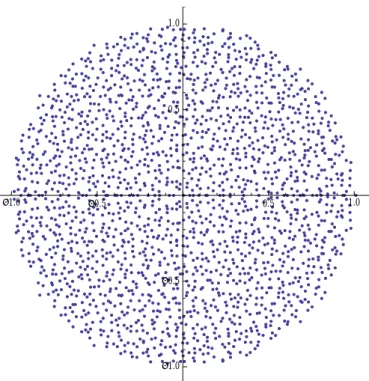 Figure 3: Plot of the spectrum of a 2000×2000 rescaled random non-Hermitian Markov matrix, with U i,j are i.i.d exponential random variables with mean 1.