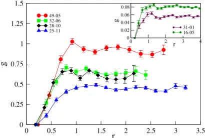 Fig. 5. Pair correlation function g(r) for several ﬂocking events. Each curve corresponds to a ﬂock at a single instant of time