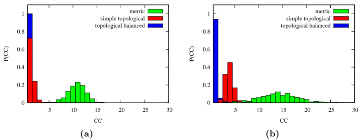 Fig. 1.9: (a) Probability that a flock splits into M connected components after 5000 iterations, for the three variants of the model (metric, green bars; simple topological, red bars; and topological balanced, blue bars)