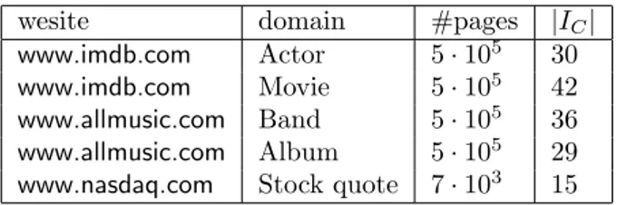 Table 3.2: Dataset for Sampling and the average representative sample set